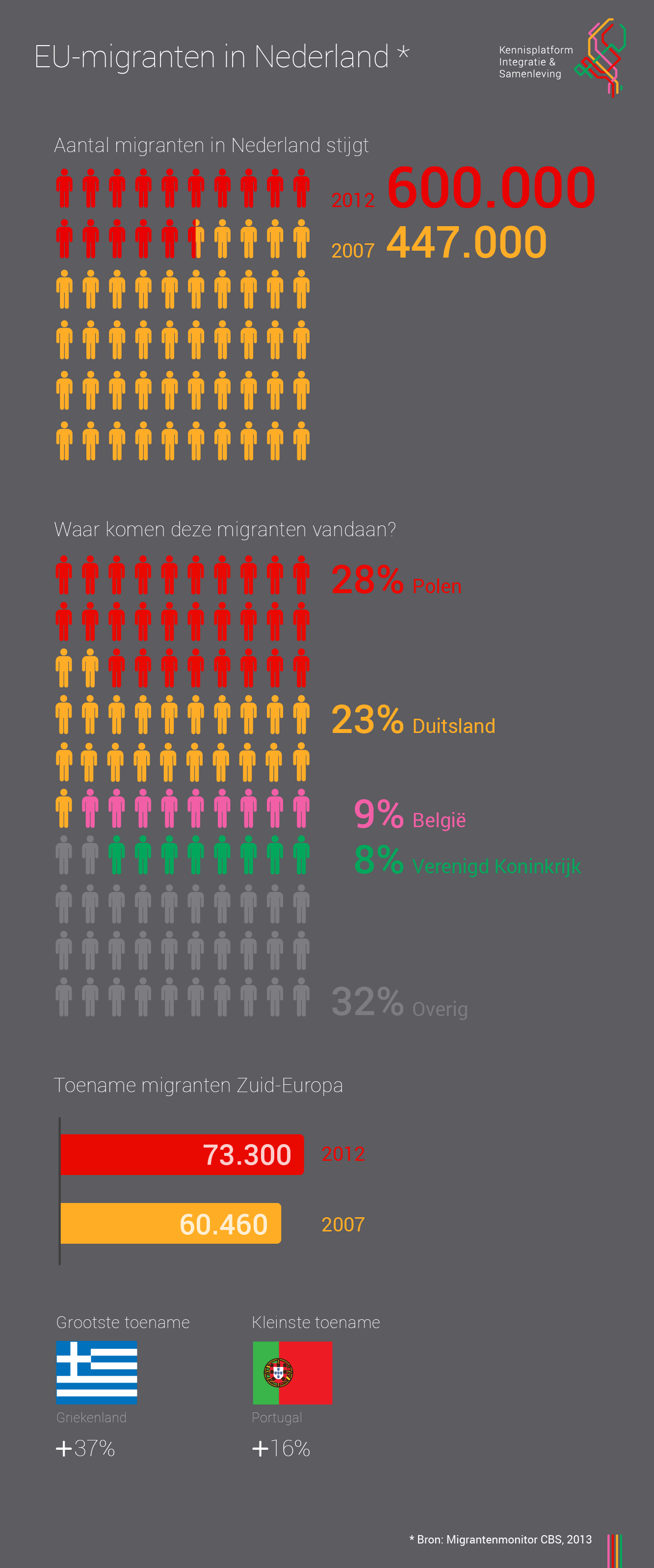 Infographic EU-migranten